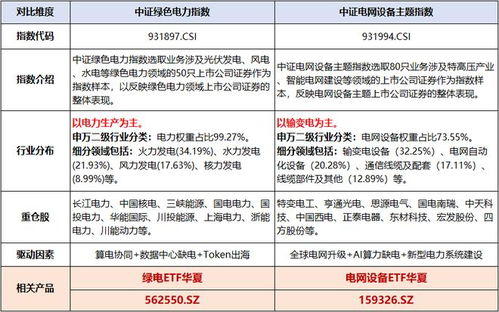 AI潮起引發(fā)能源需求激增，綠電ETF九州引領(lǐng)三連漲趨勢