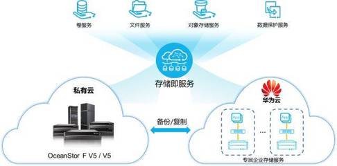 華為存儲混合云再添生力軍 新存儲服務(wù)全面解讀